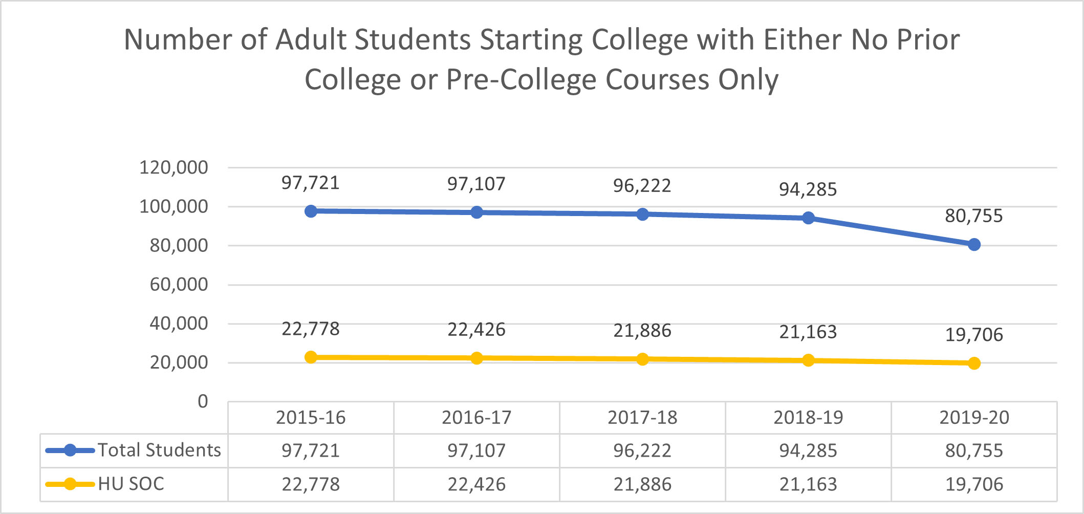  Number of Adult Students Starting College with Either No Prior College or Pre-College Courses Only: 2015-16=97,721 total students, 22,778 historically underserved students of color; 2016-17=97,107 total students, 22, 436 historically underserved students of color; 2017-18= 96,222 total students, 21,886 historically underserved students of color; 2018-19=94,285 total students, 21,163 historically underserved students of color; 2019-20=80,755 total students, 19,706 historically underserved students of color.