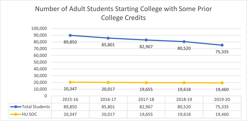 Number of Adult Students Starting College with Some Prior College Credits: 2015-16=89,850 total students, 20,347 historically underserved students of color; 2016-17=85,801 total students, 20,017 historically underserved students of color; 2017-18=82,967 total students, 19,655 historically underserved students of color; 2018-19=80,520 total students, 19,618 historically underserved students of color; 2019-20=75,335 total students, 19,460 historically underserved students of color.