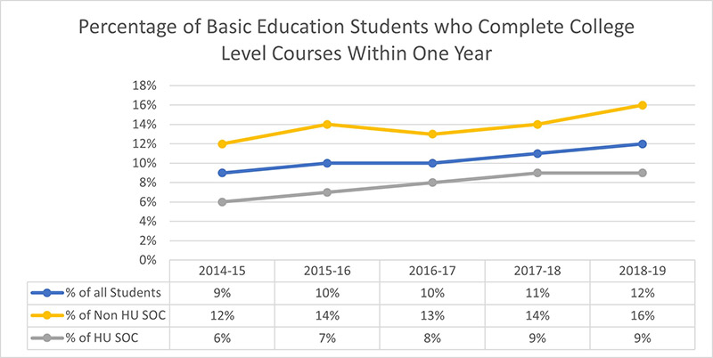 Percentage of Basic Education Students who Complete College Level Courses Within One Year: 2014-15=9% of all students, 12% of non-historically underserved students of color, 6% of historically underserved students of color; 2015-16=10% of all students, 14% of non-historically underserved students of color, 7% of historically underserved students of color; 2016-17=10% of all students, 13% of non-historically underserved students of color, 8% of historically underserved students of color; 2017-18=11% of all students, 14% of non-historically underserved students of color, 9% of historically underserved students of color; 2018-19=12% of all students, 16% of non-historically underserved students of color, 9% of historically underserved students of color.