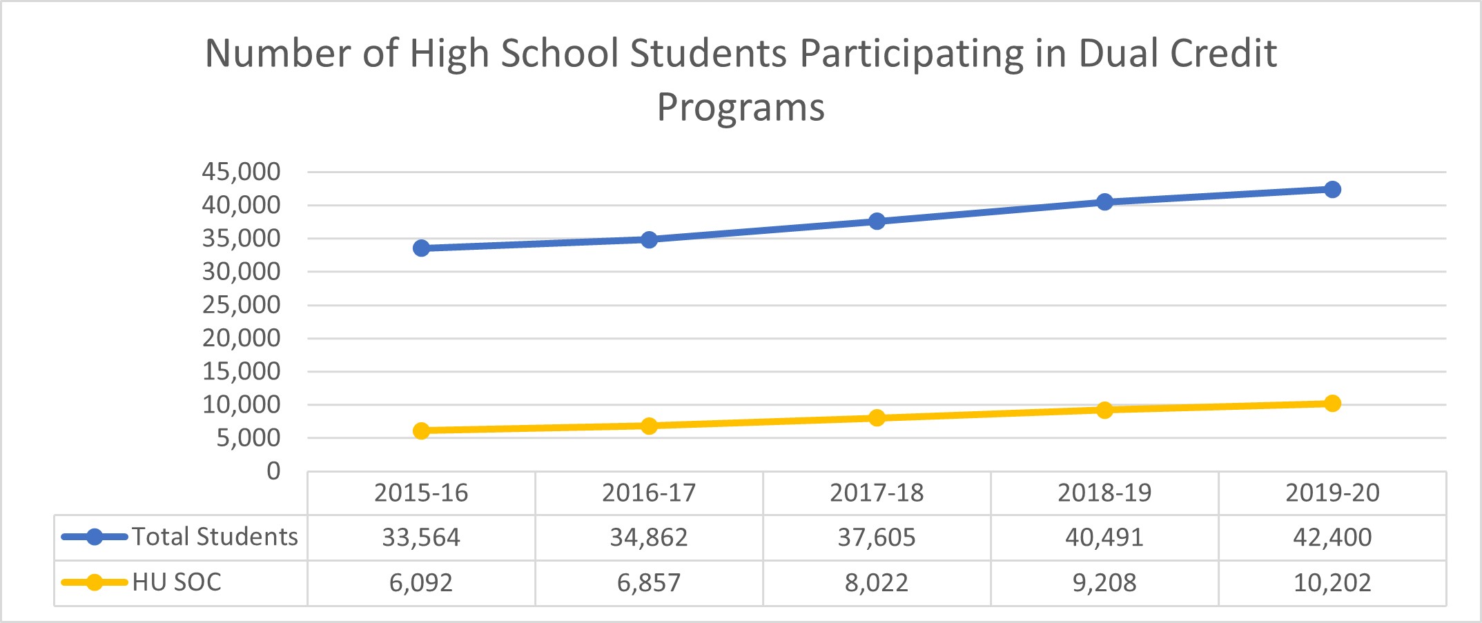 Number of High School Students Participating in Dual Credit Programs: 2015-2016=33,564 total students, 6,092 historically underserved students of color; 2016-2017=34,862 total students, 6,857 historically underserved students of color; 2017-2018=37,605 total students, 8,022 historically underserved students of color; 2018-19=40,491 total students, 9,208 historically underserved students of color; 2019-20=42,400 total students, 10,202 historically underserved students of color.