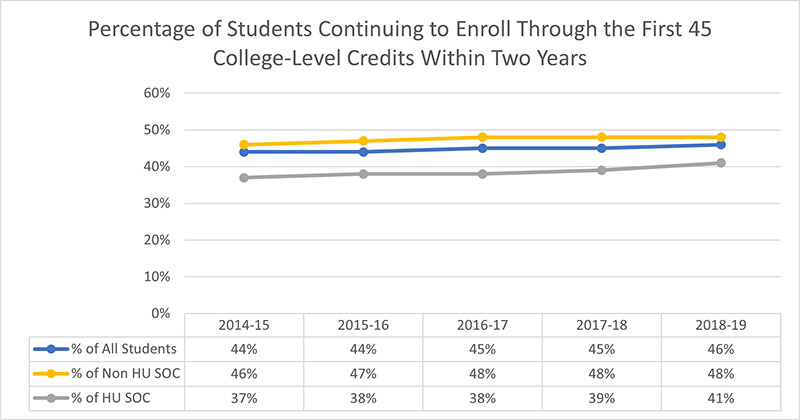 historically underserved students of color