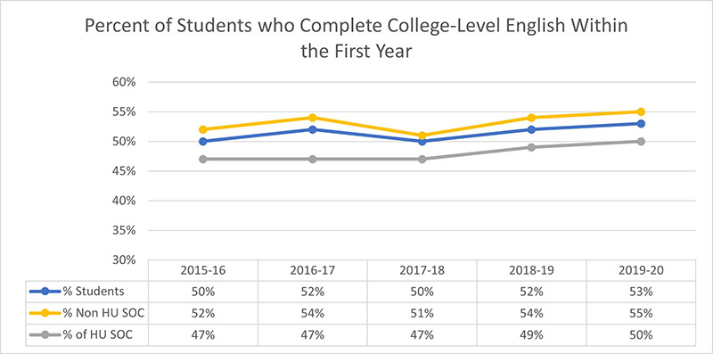 Percent of Students who Complete College-Level English Within the First Year: 2015-16=50% of all students, 52% of non-historically underserved students of color, 47% of historically underserved students of color; 2016-17=52% of all students, 54% of non-historically underserved students of color, 47% of historically underserved students of color; 2017-18=50% of all students, 51% of non-historically underserved students of color, 47% of historically underserved students of color, 2018-19=52% of all students, 54% of non-historically underserved students of color, 49% of historically underserved students of color; 2019-20=53% of all students, 55% of non-historically underserved students of color, 50% of historically underserved students of color.