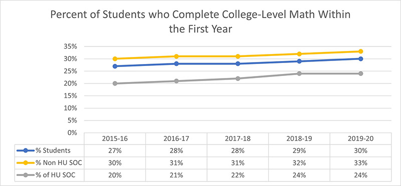 Percent of Students who Complete College-Level Math Within the First Year: 2015-16=27% of all students, 30% of non-historically underserved students of color, 20% of historically underserved students of color; 2016-17=28% of all students, 31% of non-historically underserved students of color, 21% of historically underserved students of color; 2017-18=28% of all students, 31% of non-historically underserved students of color, 22% of historically underserved students of color; 2018-19=29% of all students, 32% of non-historically underserved students of color, 24% of historically underserved students of color; 2019-20=30% of all students, 33% of non-historically underserved students of color, 24% of historically underserved students of color.