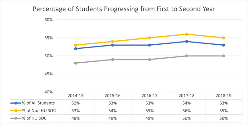 Percentage of Students Progressing from First to Second Year: 2014-15=52% of all students, 53% of non-historically underserved students of color, 48% of historically underserved students of color; 2015-16=53% of all students, 54% of non-historically underserved students of color, 49% of historically underserved students of color; 2016-17=53% of all students, 55% of non-historically underserved students of color, 49% of historically underserved students of color; 2017-18=54% of all students, 56% of non-historically underserved students of color, 50% of historically underserved students of color; 2018-19=53% of all students, 55% of non-historically underserved students of color, 50% of historically underserved students of color.